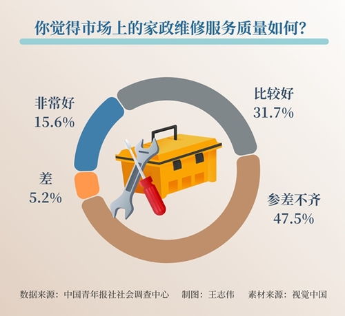 破解家政維修服務迷局 市場透明度是關(guān)鍵